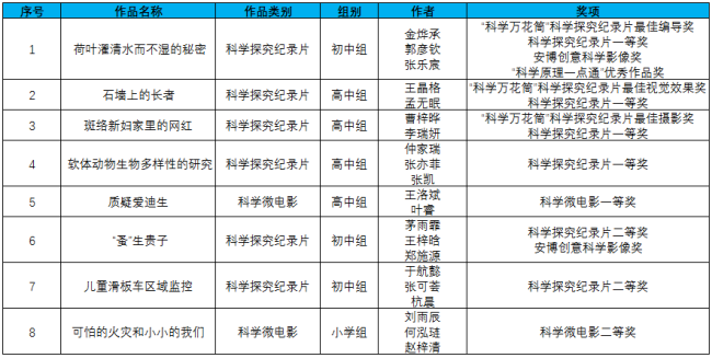 上海队在第十届全国青少年科学影像节展映展评活动喜获佳绩511.png